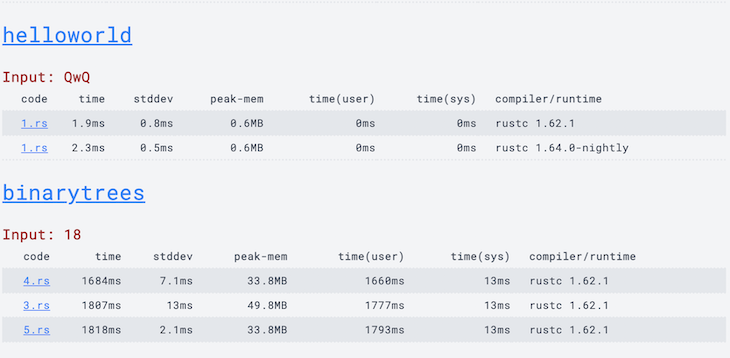 Programming Language And Compiler Benchmarks