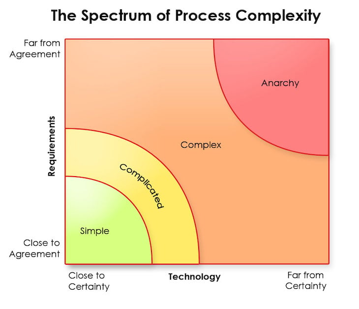 Scrum Process Complexity Spectrum