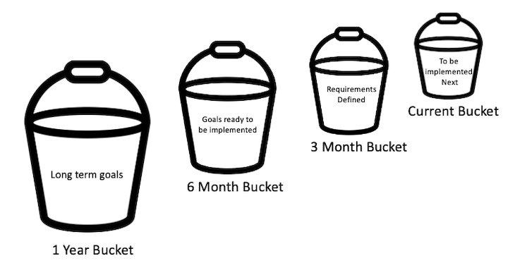 Diagram Illustrating The Concept Of Bucket-Size Planning In Scrumban