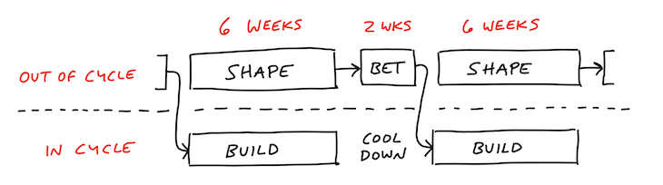 Illustration Outlining The Shape Up Methodology's Six-Week Cycle