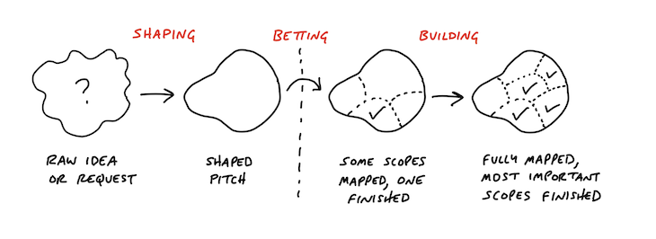 The Shape Up Methodology As Defined By Basecamp