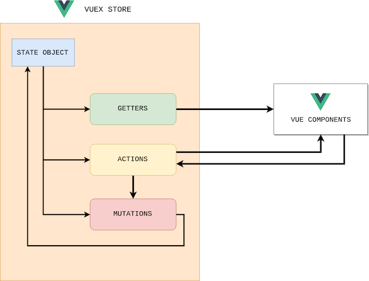 Diagrama de Módulos Vuex