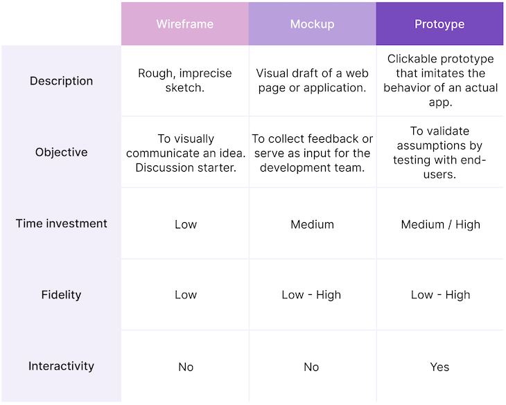 Table Comparing Wireframe Vs. Mockup Vs. Prototype