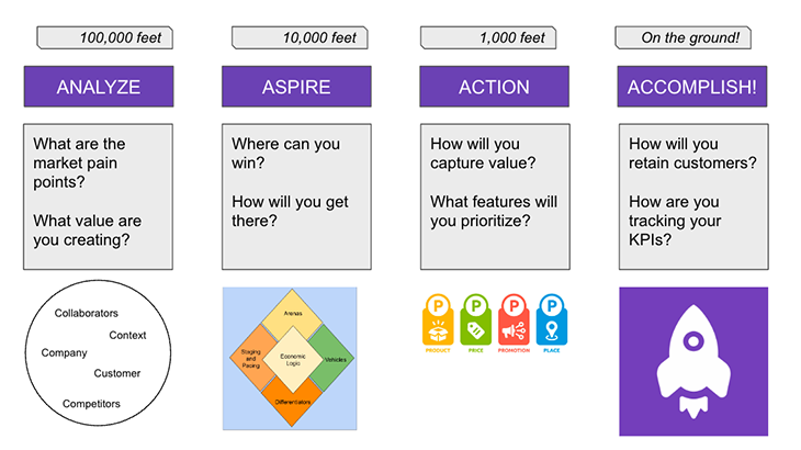 Go To Market Strategy: Analyze, Aspire, Action, Accomplish