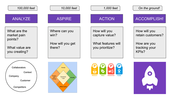 How To Create A Go To Market Strategy Guide With Examples Logrocket Blog 7264