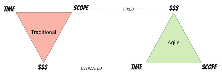 The Dynamic Between Time And Scope When Creating A Traditional Product Roadmap Vs. An Agile Roadmap