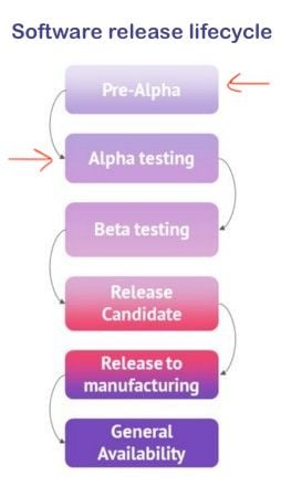 Diagram Showing Where Alpha Testing Occurs Within The Software Release Lifecycle