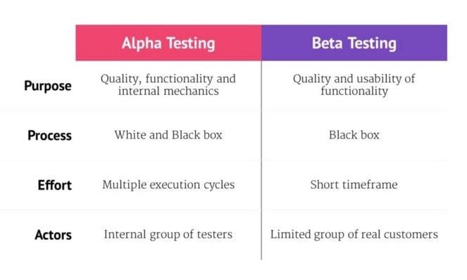 Table Comparing The Purpose, Process, Effort, And Actors Involved In Alpha Testing Vs. Beta Testing