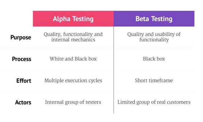 What Is Alpha Testing Definition And Process With Examples Logrocket Blog 6853