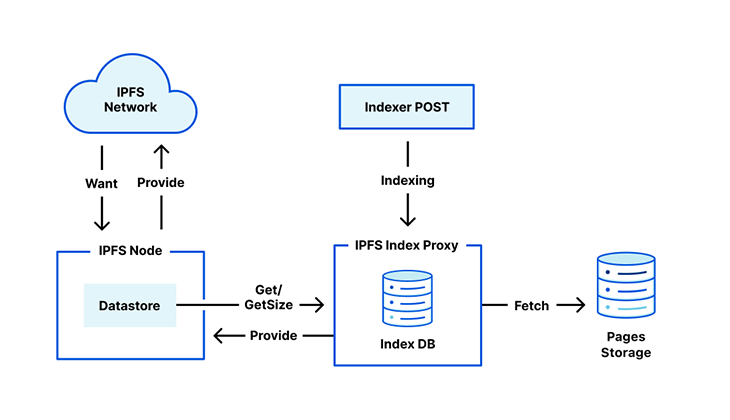 Architecture Of Ipfs Indexer