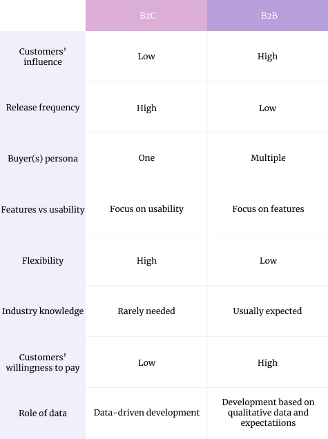 Chart Comparing Attributes Of B2B Product Management Vs. B2C Product Management