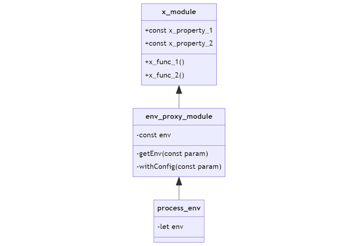 Basic NestJS Configurable Module Architecture