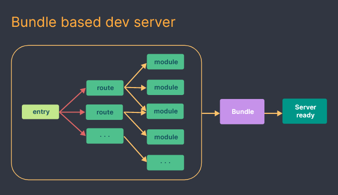 Bundle-based Dev Server
