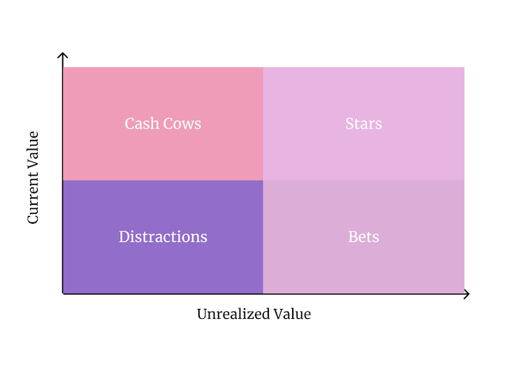 Business Value Chart