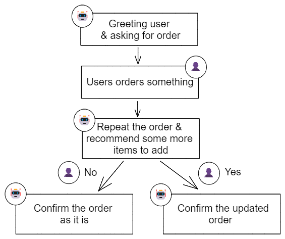 Chatbot Flow Chart