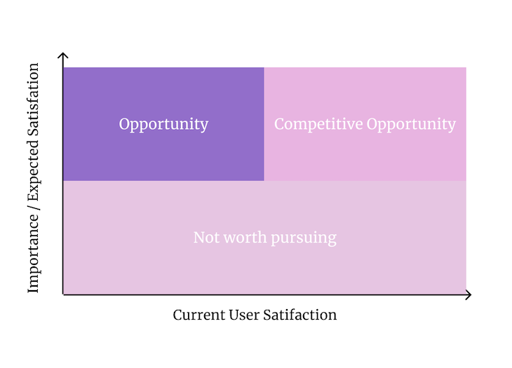 Graph That Shows A Correlation Between Low User Satisfaction, High Expected Satisfaction, And Opportunity