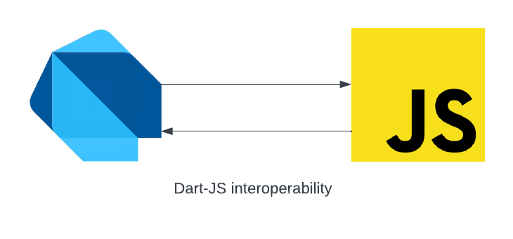 Dart Js Interoperability