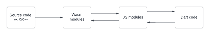 Dart Web Code Chart