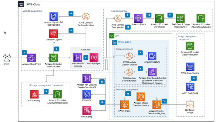 DevOps/Cloud Example: AWS