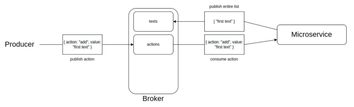 Microservice graphic for adding text