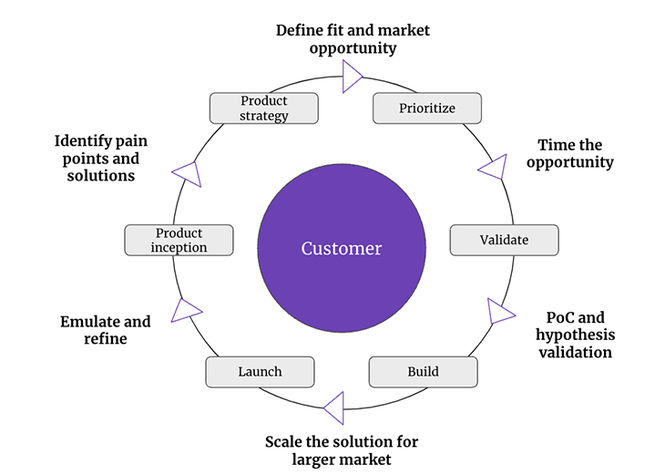 Go-To-Market Strategy: Fit, Opportunity, And Scale