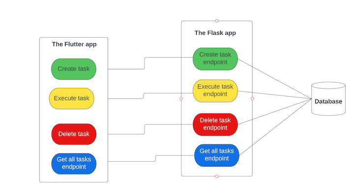 A chart of the interaction between flutter and flask.