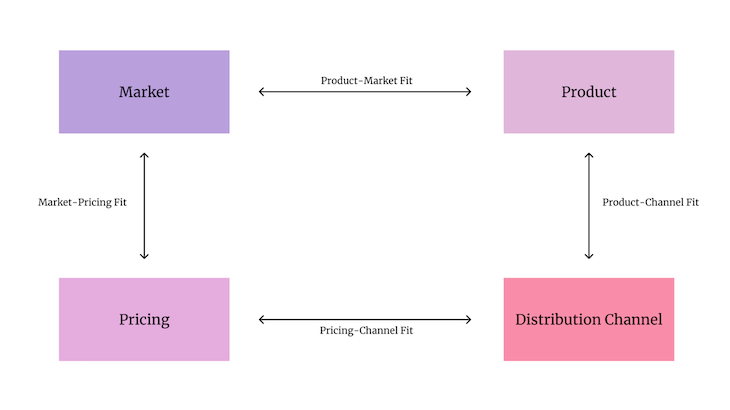 The Four Fits Framework Applied To The Product Marketing Manager And Product Manager Relationship