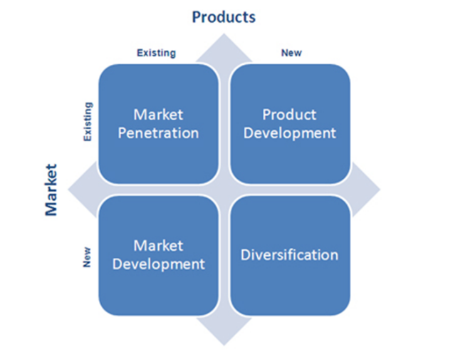 Go-To-Market Strategy: Quadrant Chart Showing Market Penetration, Product Development, Market Development, And Diversification