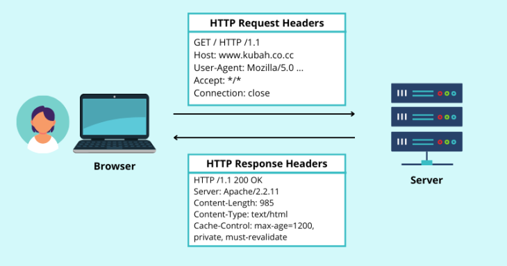 Graphic Showing Browser At Left And Server At Right With HTTP Request Headers In A Box With Arrow Pointing Right And HTTP Response Headers In A Box With Arrow Pointing Left