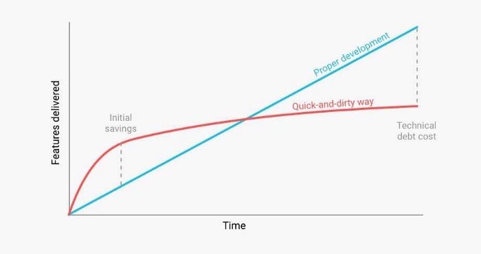 Graph Showing Proportional Relationship Between Initial Savings And Technical Debt