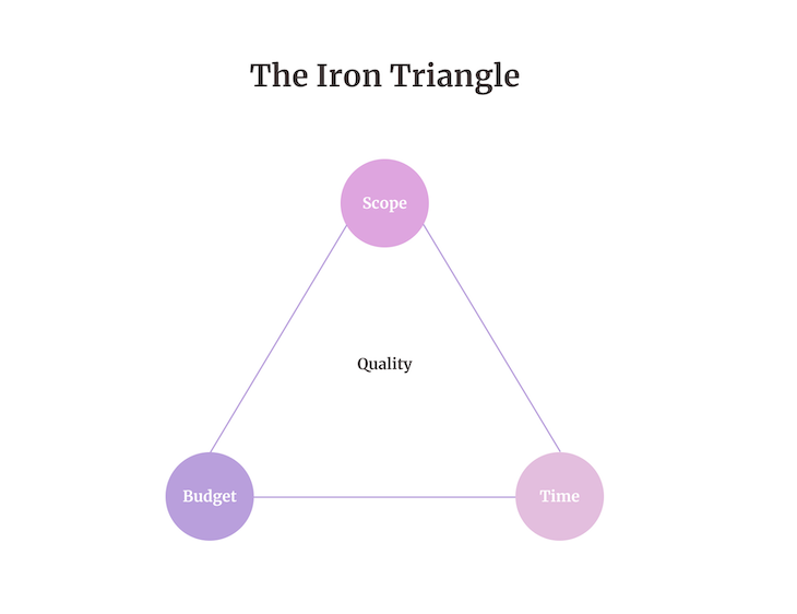 The Iron Triangle Model Showing That A Proper Balance Between Scope, Budget, And Time Impact Quality