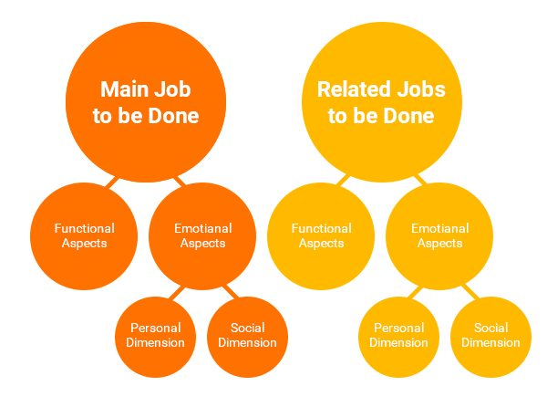 Jobs-To-Be-Done Framework