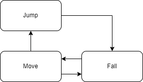 Jump, Move, Fall Diagram