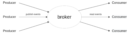 Kafka brokers, consumer, and producers graphic