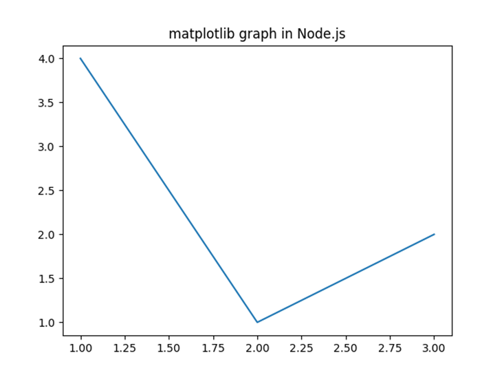 Matplotlib Graph in Node.js