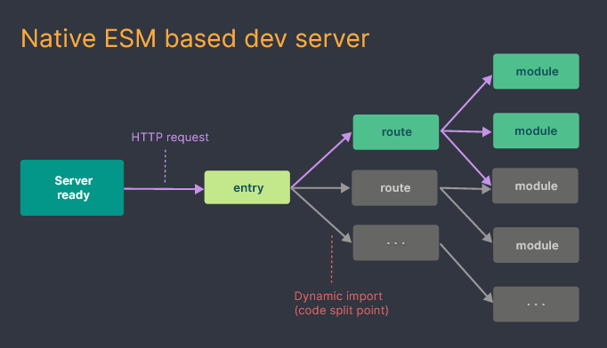 Native ESM Dev Server