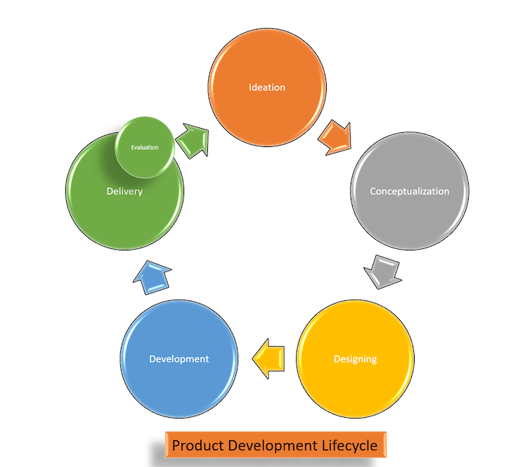 The Five Stage Of The Product Development Lifecycle