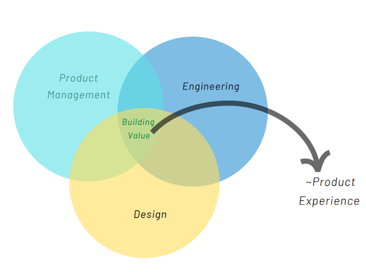 Venn Diagram Showing That Product Management, Design, And Engineering Are Responsible For Brand Value, Which Translates To Product Experience