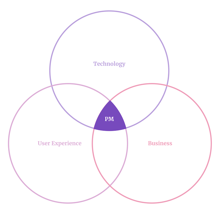 Venn Diagram Illustrating The Product Marketing Manager's Responsibilities At The Intersection Of Technology, User Experience, And Business