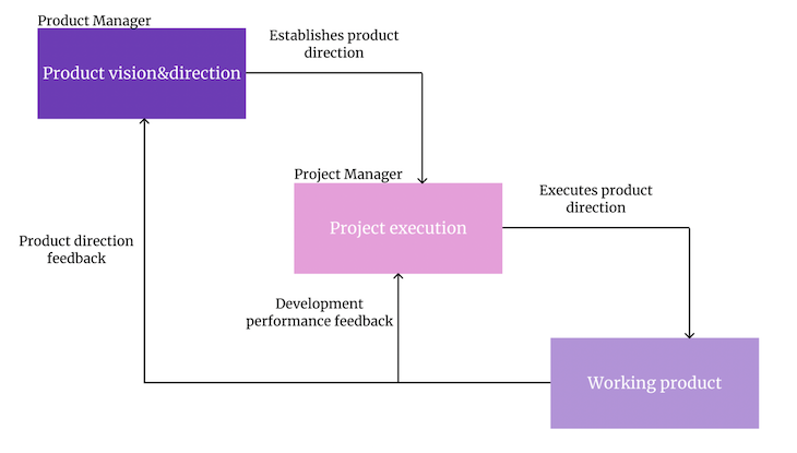 Diagram Showing The Career Paths Of A Project Manager In Relation To The Product Management Career Ladder