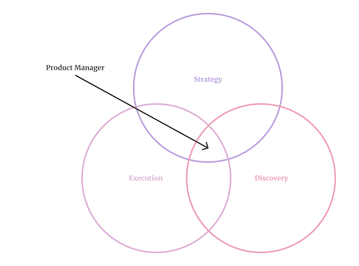 Venn Diagram Showing The Product Manager's Role At The Intersection Of Strategy, Discovery, And Execution