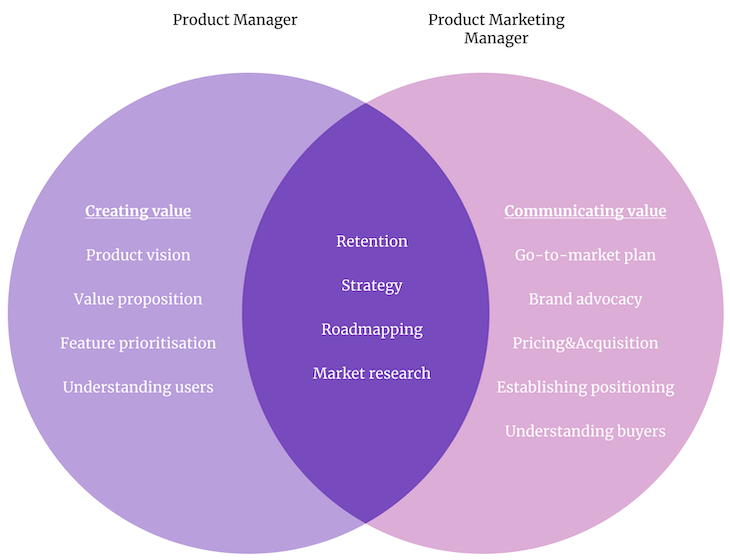 Venn Diagram Comparing The Job Description Of The Product Manager And Product Marketing Manager Roles