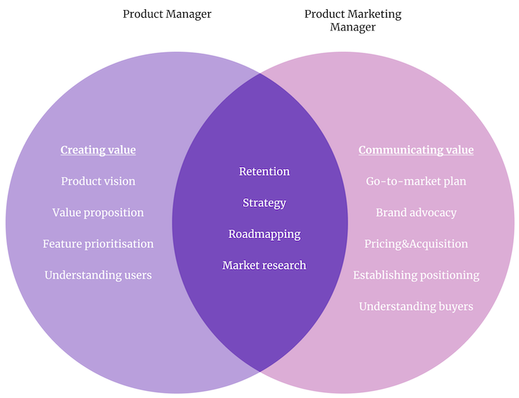 Product Manager Vs Product Marketing Manager 