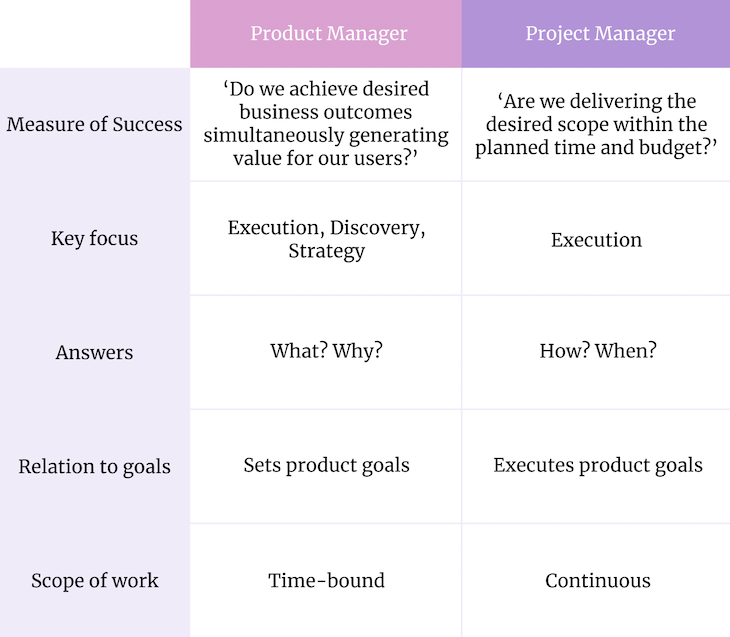 Chart Outlining The Differences Between Product Management And Project Management