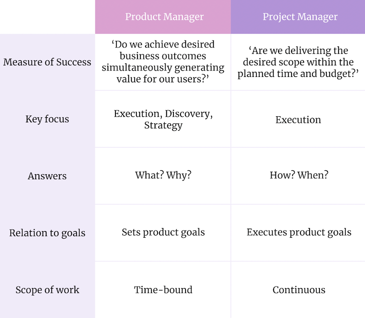 Product manager vs project manager: A concise 3min read - Delibr