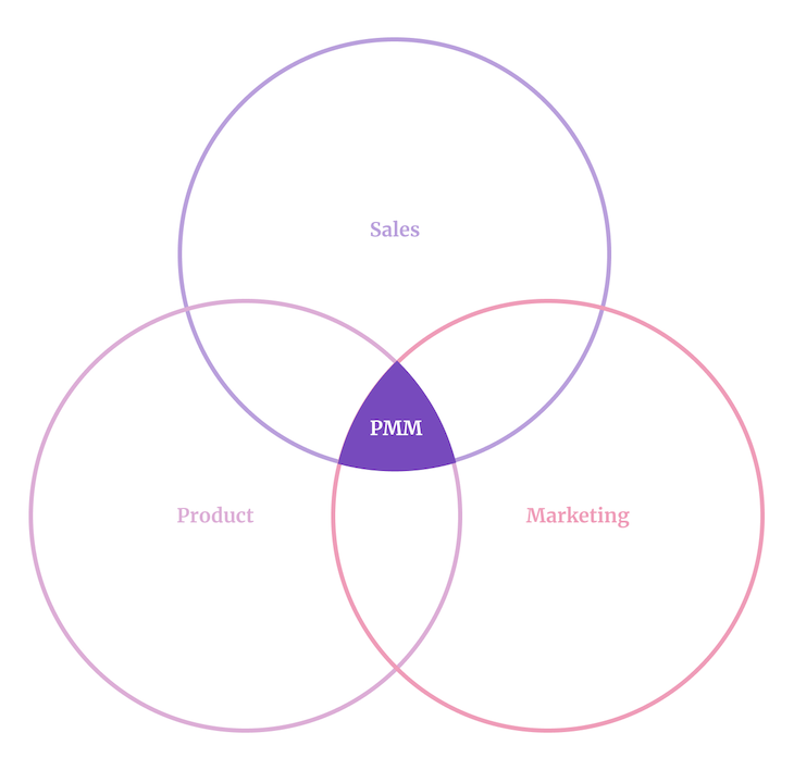 Venn Diagram Illustrating The Product Marketing Manager's Responsibilities At The Intersection Of Sales, Product, And Marketing
