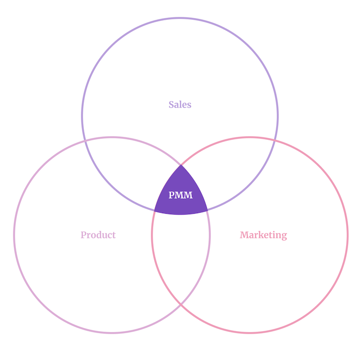 What Does A Product Marketing Manager Do Job Description And Skills