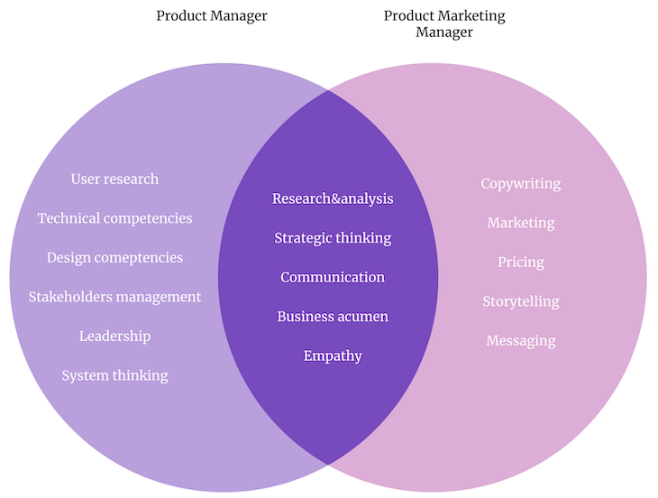 Product Marketing Manager Product Manager Roles Skills 