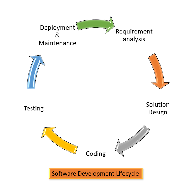The Five Stage Of The Software Development Lifecycle