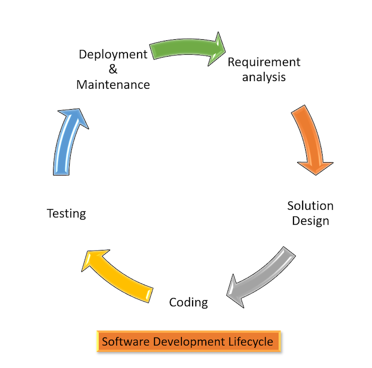 product lifecycle procedure